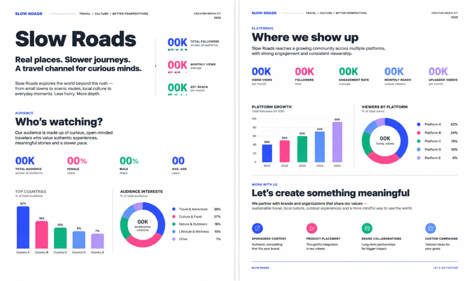 Creator media kit concept for Slow Roads, a fictional travel channel: two pages of audience charts, with placeholder figures, in blue, pink and green.